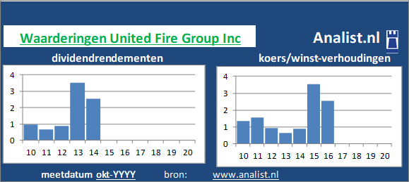 koerswinst/><BR><p>Het aandeel  keerde de voorbije vijf jaar dividenden uit. Door de verhoogde dividendbetalingen kan het aandeel United Fire Group Inc een dividendaristocraat genoemd worden. </p>Per medio 2020 bedroeg United Fire Group Inc's koers/winst-verhouding 6. Beleggers legden dus voor 1 aandeel 6 keer de winst per aandeel over 2019 neer. </p><p class=